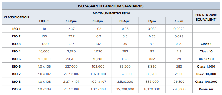 cleanroom standards