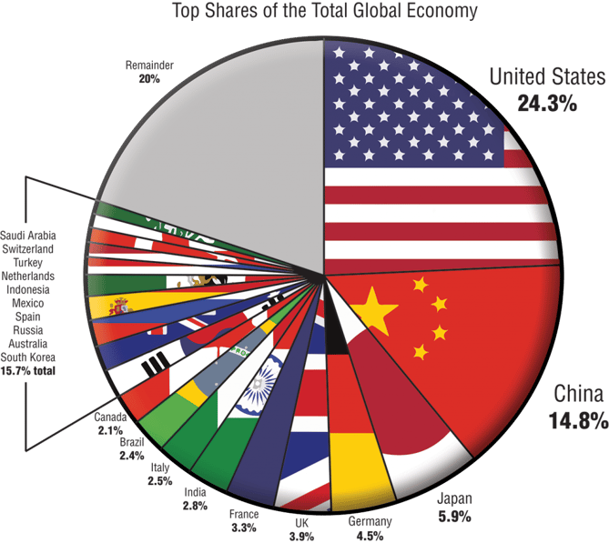 Global Economy Pie Chart