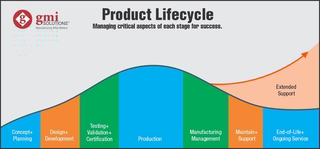 product lifecycle image for blog3